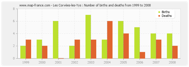 Les Corvées-les-Yys : Number of births and deaths from 1999 to 2008